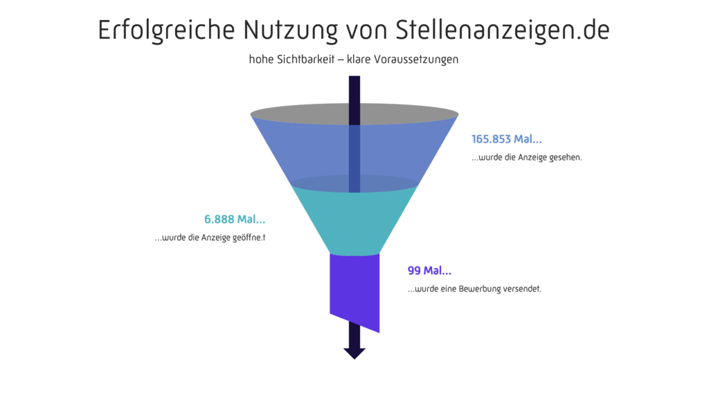 levelUp Stellenanzeigen Selbstversuch